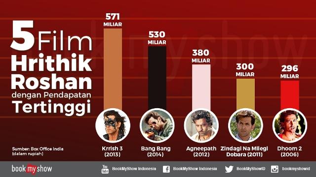 Film Kaabil Tayang di Indonesia , Ini Dia 5 Film Terlaris Hrithik Roshan