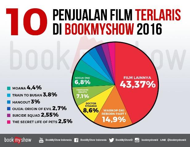 10 Besar Penjualan Tiket Film Terlaris di BookMyShow Selama 2016