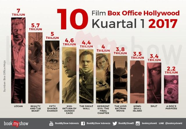 10 Film Box Office Hollywood Kuartal 1 2017