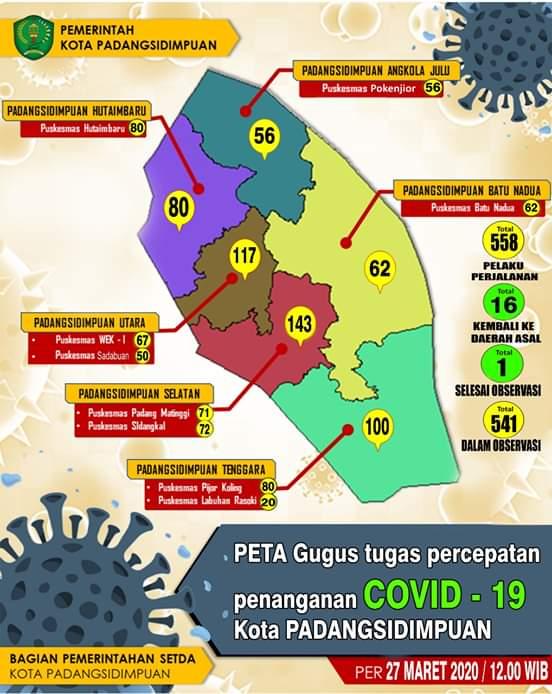 Gugus Tugas Corona Kota Padangsidimpuan Observasi 541 Pelaku Perjalanan