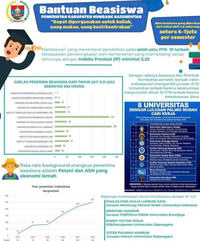 Pemerinta Kab.Humbang Hasundutan Berikan Beasiswa Kepada Siswa Humbahas Yang Berprestasi