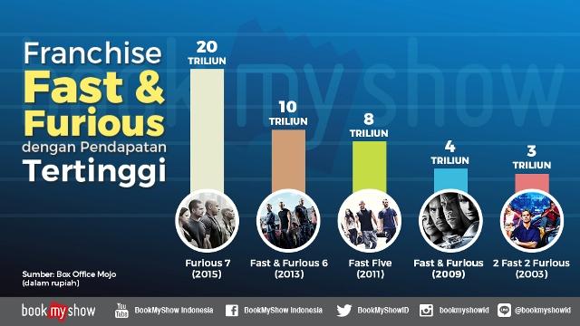 Film Fast & Furious 8 Tayang, Ini Dia 5 Film Franchise Fast & Furious Terlaris