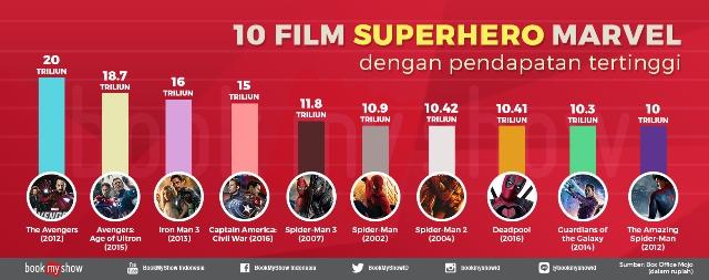 Guardians of the Galaxy Vol. 2 Tayang, Ini Dia 10 Film Superhero Marvel Terlaris
