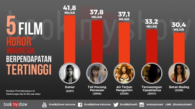 Film Danur Tembus 1 Juta Penonton Dalam Waktu Singkat, Ini Dia 5 Film Horor Indonesia Terlaris