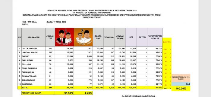 Setelah di Taput, Jokowi-Maruf Juga Menang 95,51% di Humbahas