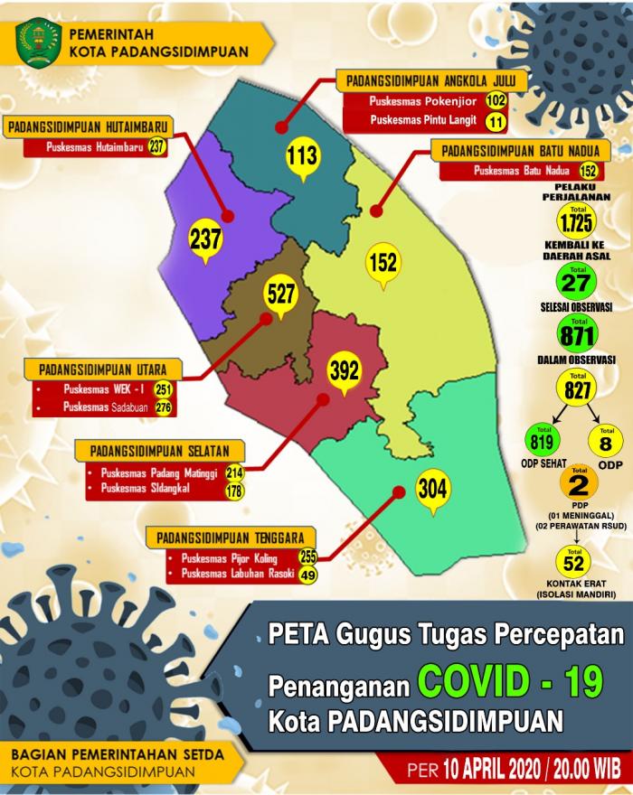 Update Penanganan Covid-19 Padangsidimpuan, 871 Pelaku Perjalanan Selesai Di Observasi