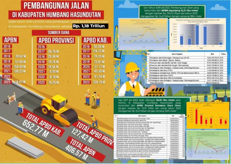 Dosmar Banjarnahor Menjabat 2 Periode, Berhasil Giring Dana Triliunan Rupiah Untuk Pembangunan Infranstruktur Di Humbahas