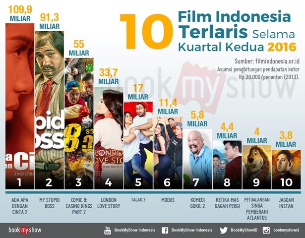 Ini Dia 10 Film Indonesia Terlaris Selama Kuartal Kedua 2016