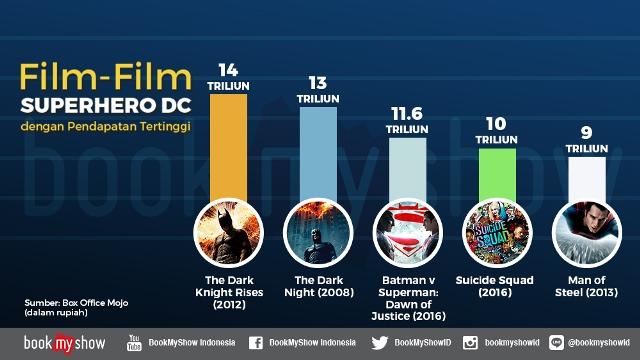 Film Wonder Woman Tayang, Ini Dia 5 Film Superhero DC Terlaris
