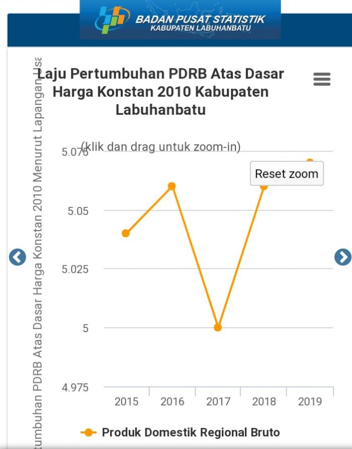 Indeks Pembangunan Manusia (IPM) dan Pertumbuhan Ekonomi Labuhanbatu Mengalami Peningkatan