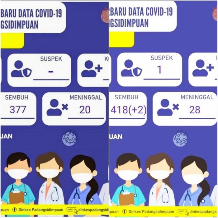 Dalam 14 Hari, 8 Warga Sidimpuan Meninggal Akibat Covid 19