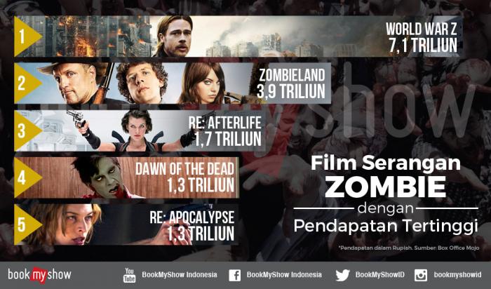 Lima Film Serangan Zombie Dengan Pendapatan Tertinggi