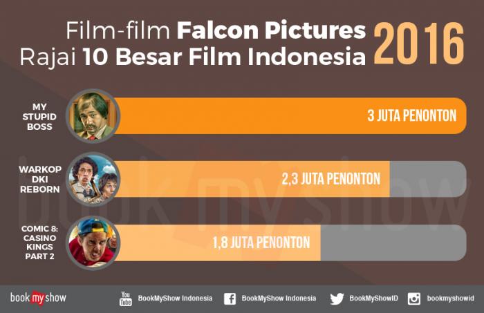 Falcon Pictures Rajai Box Office Film Indonesia 2016 