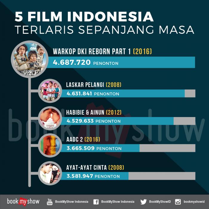 Lengserkan Laskar Pelangi, Warkop DKI Reborn Jadi Film Indonesia Terlaris Sepanjang Masa