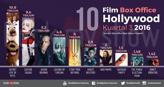 Ini Dia 10 Film Box Office Hollywood Kuartal 3 2016