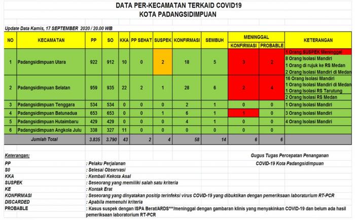 Pasien Konfirmasi Covid 19 Di Sidimpuan Capai 58 Orang