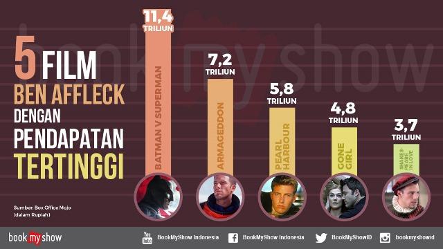 Wow....5 Film Ben Affleck dengan Pendapatan Tertinggi