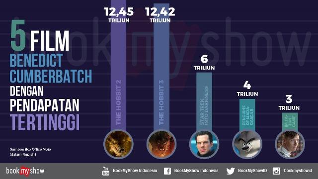 Ini Dia 5 Film Benedict Cumberbatch dengan Pendapatan Tertinggi