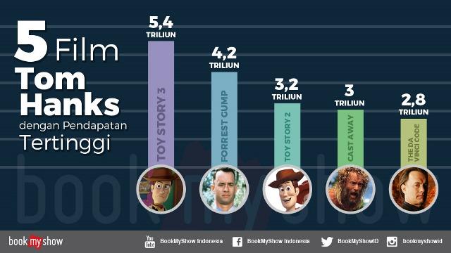Ini Lima Film Tom Hanks dengan Pendapatan Tertinggi