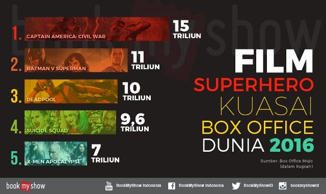 Film Superhero Dominasi Box Office Dunia Tahun 2016