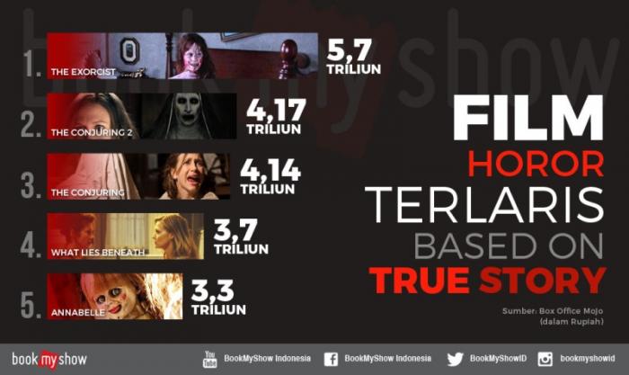 Jelang Halloween, Ini Dia Film Horor Paling Laris Berdasarkan Kisah Nyata