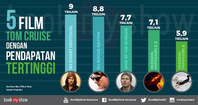 Wow....Film Tom Cruise dengan Pendapatan Tertinggi