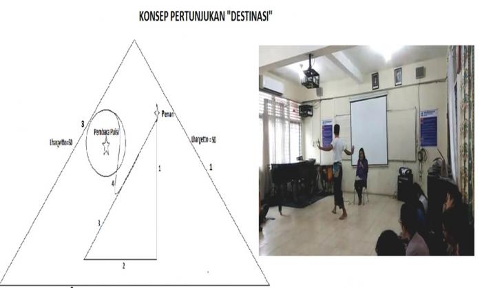 DESTINASI : Kreativitas Dalam Komposisi Musik Kolaborasi Dengan Puisi dan Tari