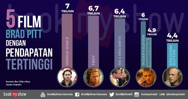 Jadi Pemeran Utama di Allied, Ini 5 Film Terlaris Brad Pitt