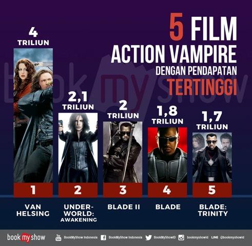 Film Underworld: Blood Wars Rilis, Ini Dia 5 Film Action Vampir Dengan Pendapatan Terbesar