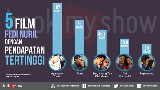 Ini Dia 5 Film Fedi Nuril dengan Pendapatan Tertinggi