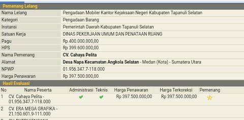Belikan Mebel Kejaksaan Rp400 Juta, Pemkab Tapsel Dinilai Tak Berpihak Pada Rakyat