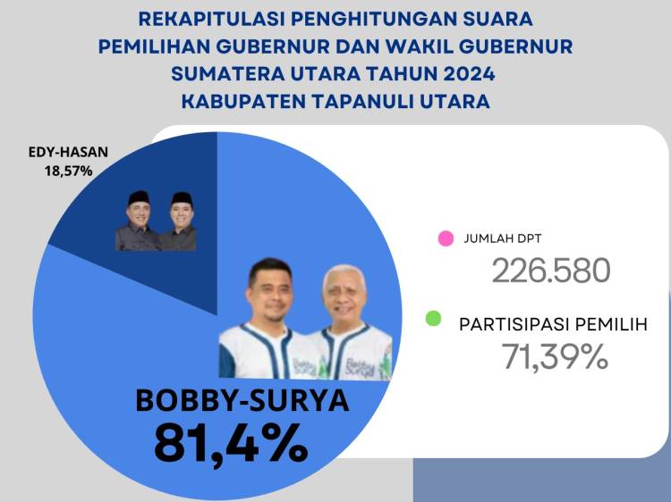 Raih 81,43% Bobby-Surya menang telak atas Edy-Hasan di Tapanuli Utara