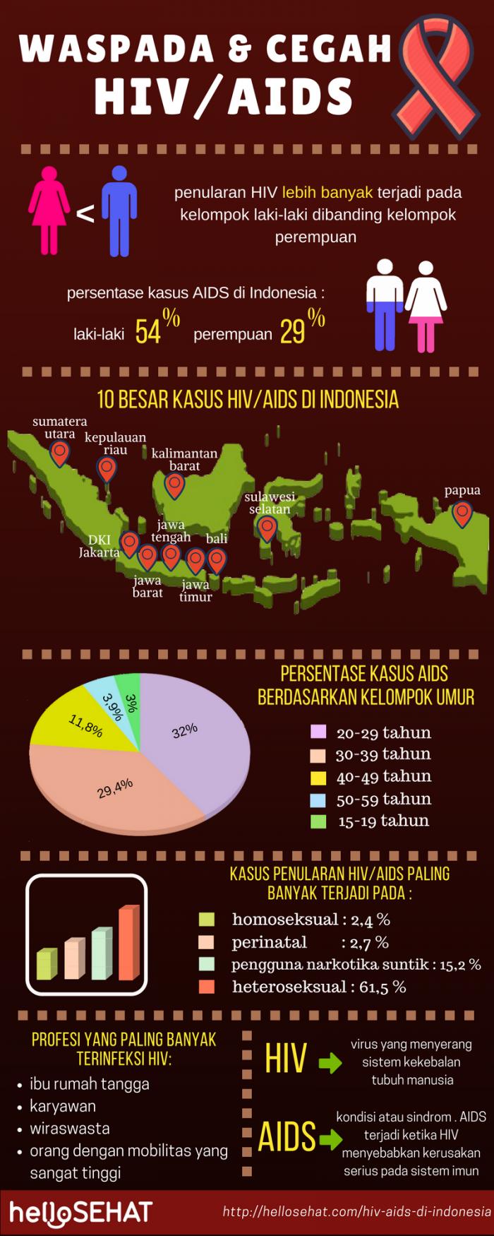Kondisi Terkini Penyebaran HIV/AIDS di Indonesia