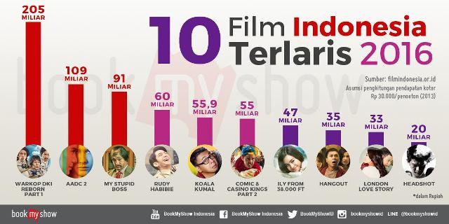 Ini Dia 10 Film Indonesia Terlaris 2016