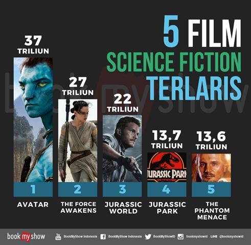 Film Spin-off Star Wars Segera Rilis, Ini Dia 5 Film Science Fiction Terlaris